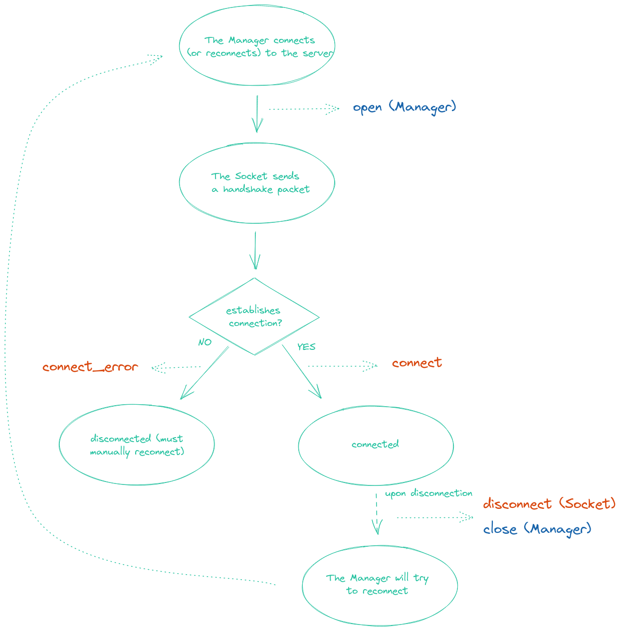 Diagrama de ciclo de vida