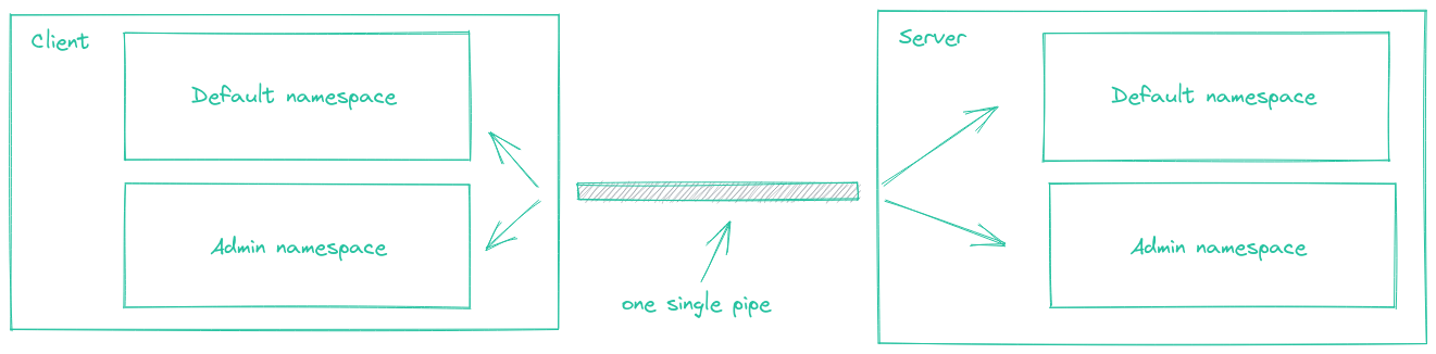 Diagrama de Namespace