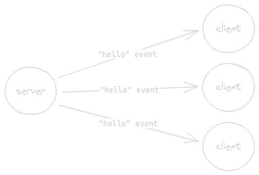 El evento 'hello' se envía a todos los clientes conectados